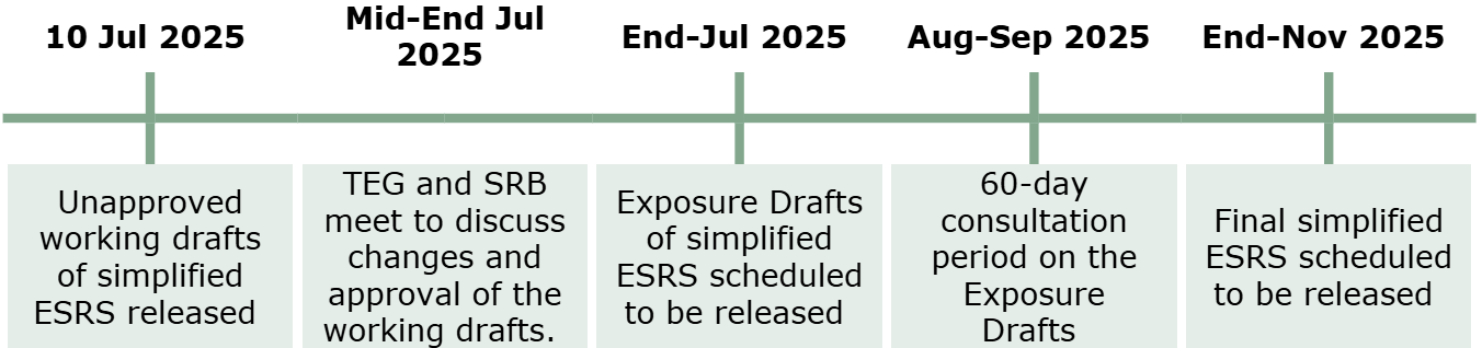 CHART 1: Simplified ESRS Publication Timeline: 