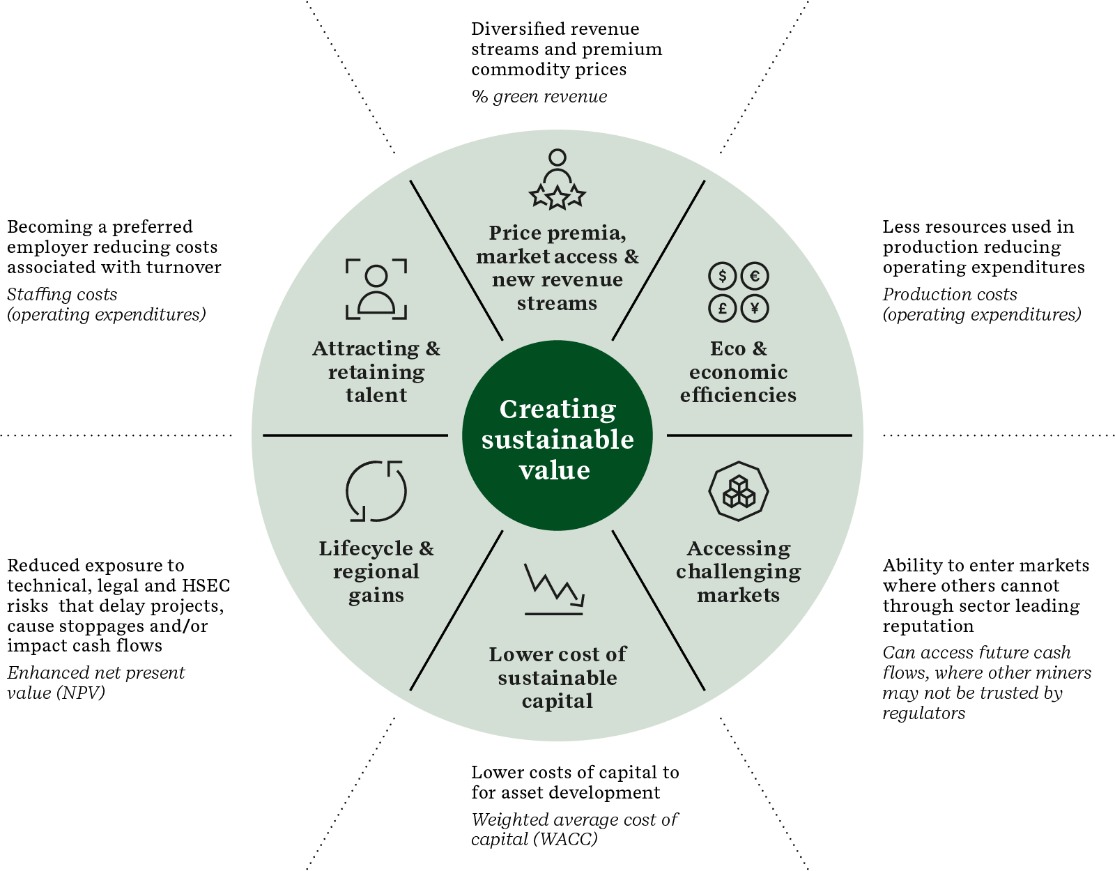 Sustainable Value Creation