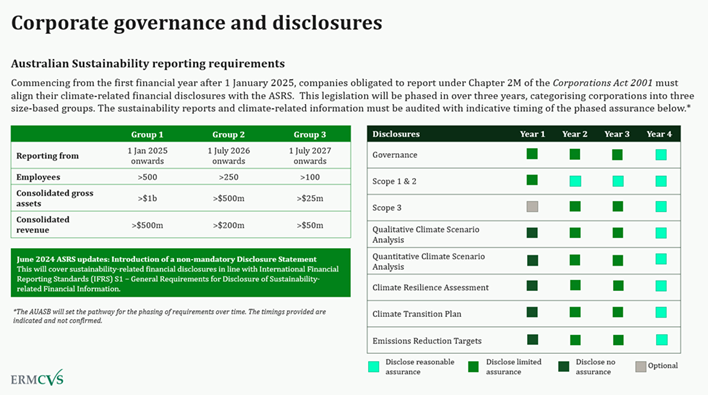 Figure 1: Summary of requirements for Australian Sustainability Reporting Standards