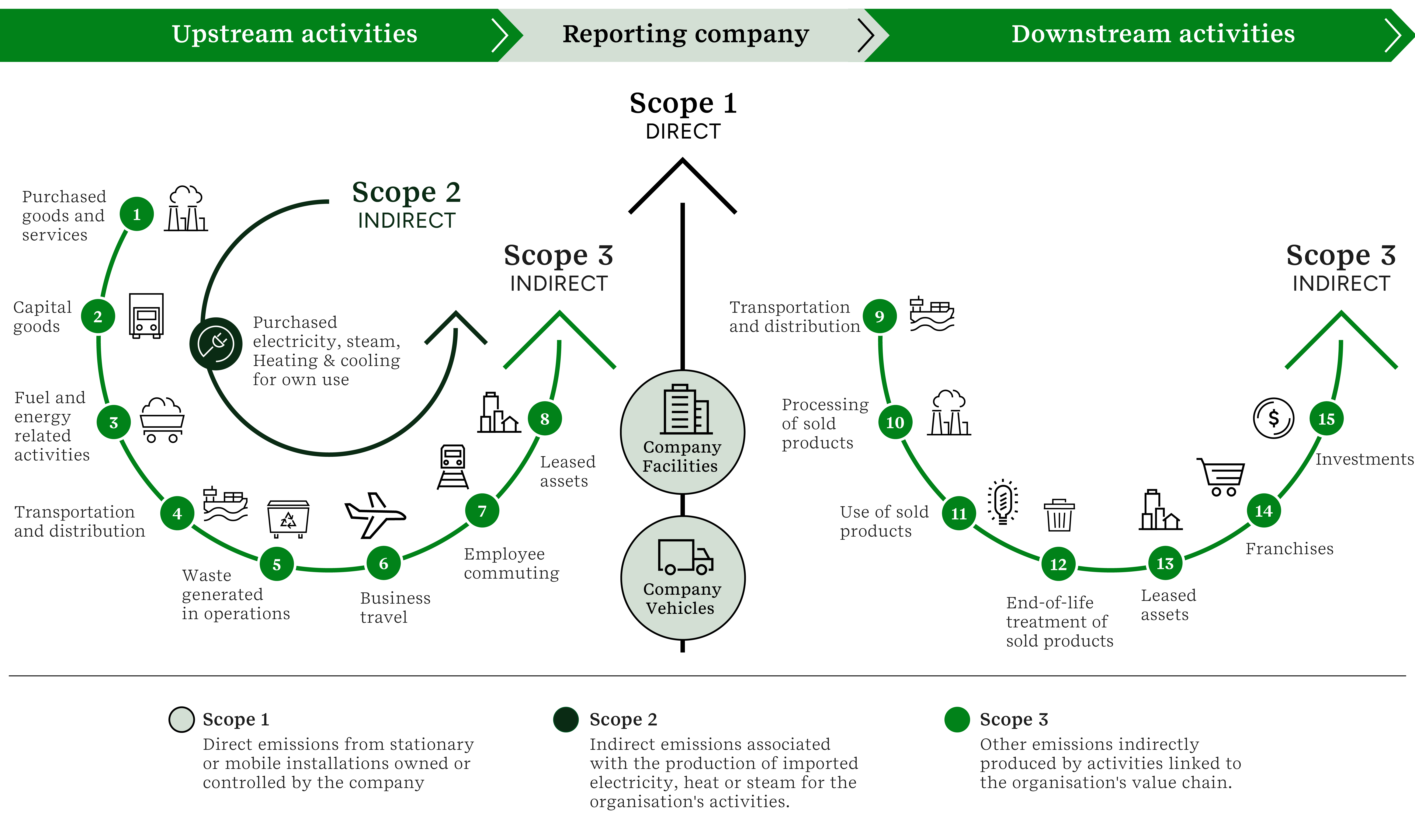 Figure 3: 15 value chain categories within scope 3 emissions 